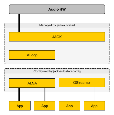 jack-autostart Architecture Overview