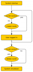 rundir lifecycle as implemented by "xdg-compat".